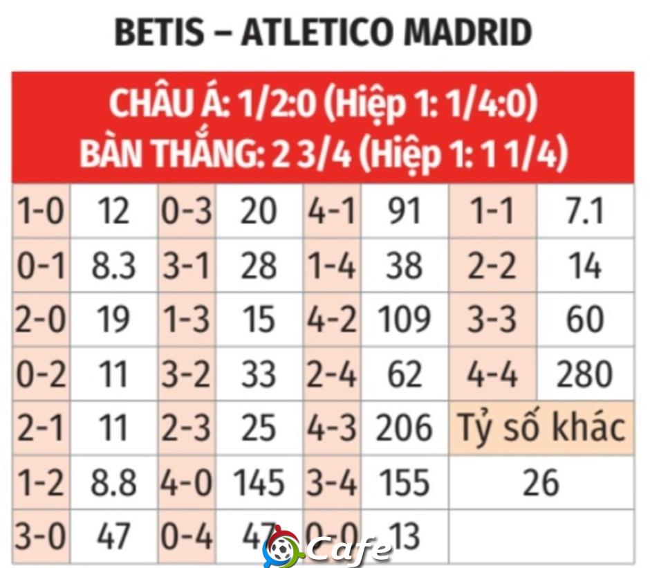 Nhận định bóng đá Betis vs Atletico, 03h00 ngày 6/2: Hạ knock-out Atletico
