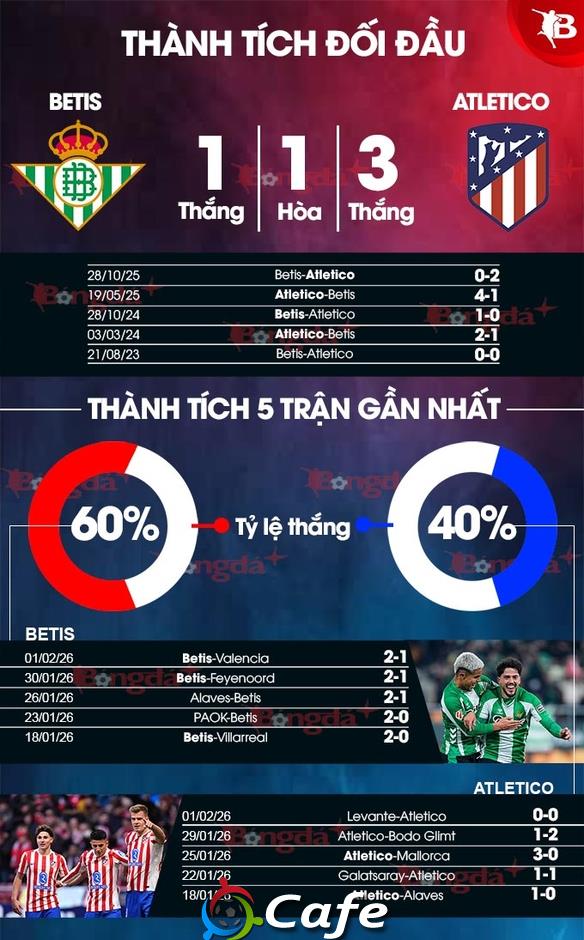 Nhận định bóng đá Betis vs Atletico, 03h00 ngày 6/2: Hạ knock-out Atletico
