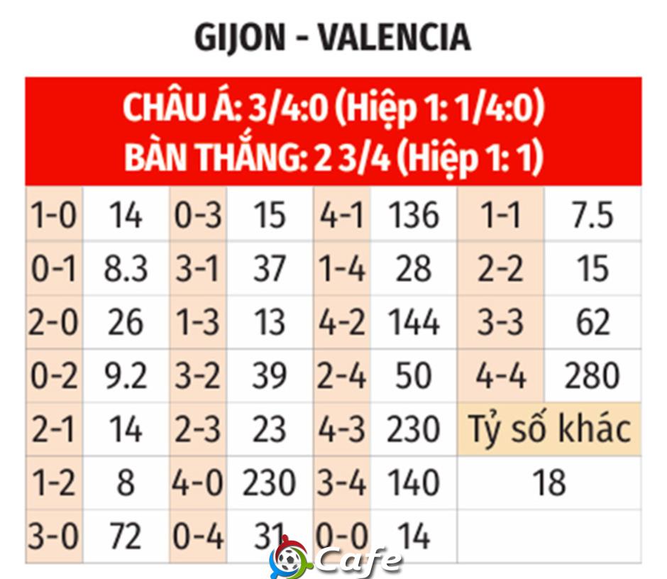 Nhận định bóng đá Gijon vs Valencia, 03h00 ngày 17/12: Bắn hạ Bầy dơi Nhận định bóng đá Gijon vs Valencia, 03h00 ngày 17/12: Bắn hạ Bầy dơi