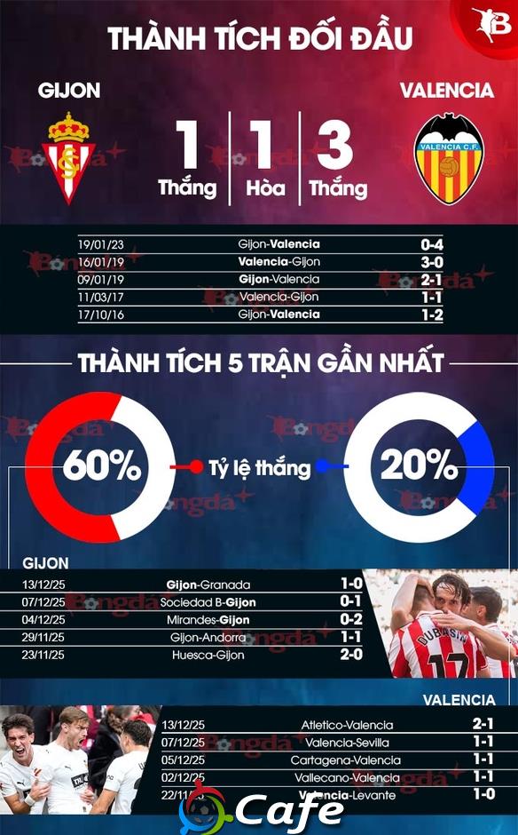 Nhận định bóng đá Gijon vs Valencia, 03h00 ngày 17/12: Bắn hạ Bầy dơi Nhận định bóng đá Gijon vs Valencia, 03h00 ngày 17/12: Bắn hạ Bầy dơi