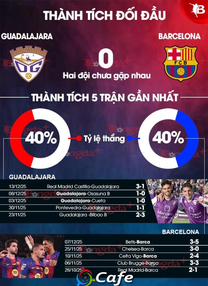 Nhận định bóng đá Guadalajara vs Barca, 03h00 ngày 17/12: Niềm vui cho Nhà vua