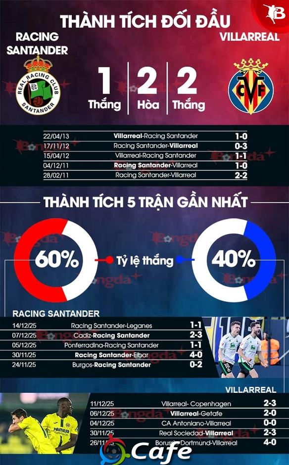 Nhận định bóng đá Racing Santander vs Villarreal, 01h00 ngày 18/12: Lấy nhàn thắng mỏi