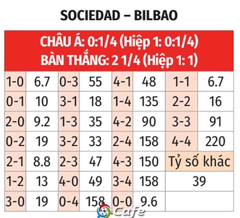 Nhận định bóng đá Sociedad vs Bilbao, 03h00 ngày 5/3: Thắng thêm lần nữa