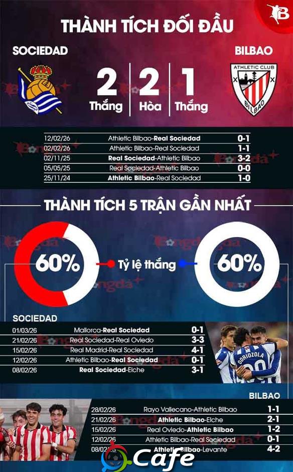 Nhận định bóng đá Sociedad vs Bilbao, 03h00 ngày 5/3: Thắng thêm lần nữa