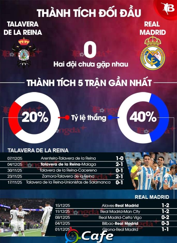 Nhận định bóng đá Talavera vs Real Madrid, 03h00 ngày 18/12: Kền kền no bụng