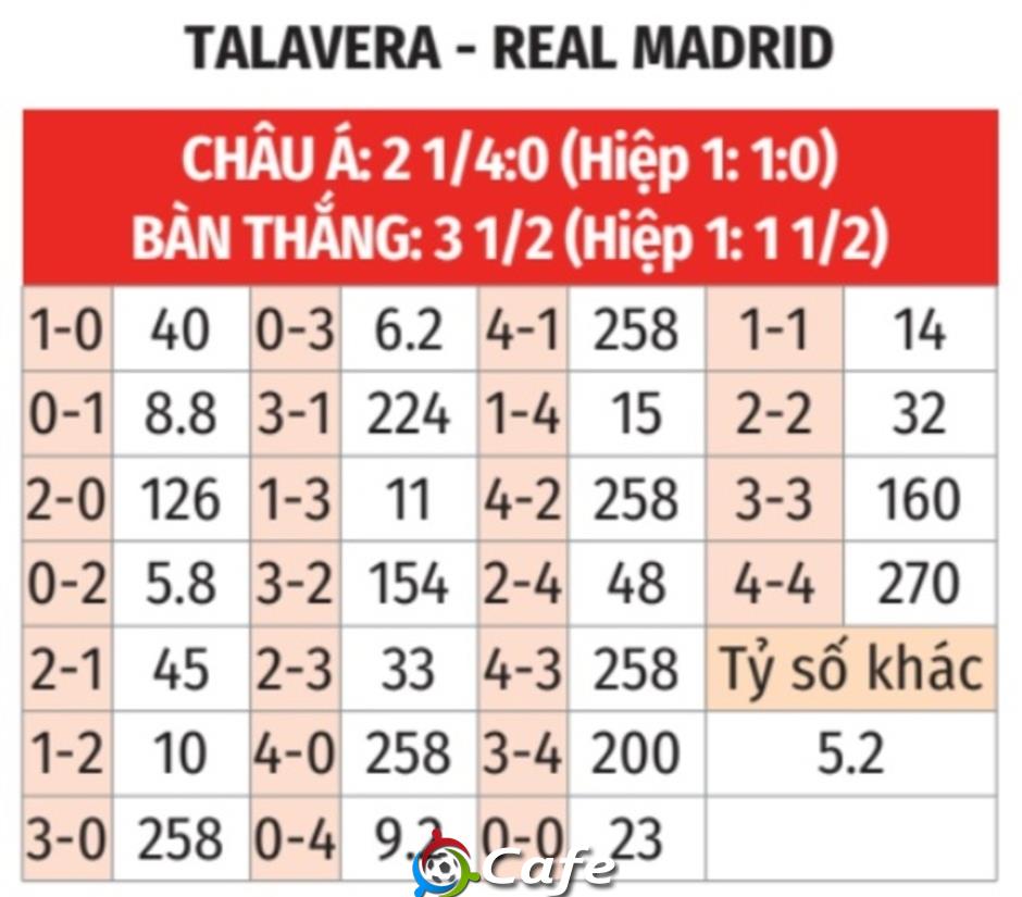 Nhận định bóng đá Talavera vs Real Madrid, 03h00 ngày 18/12: Kền kền no bụng