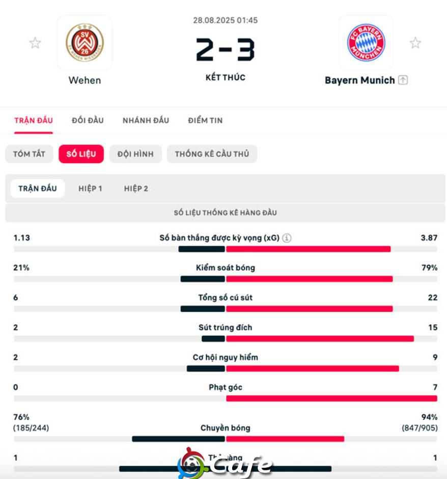 Kết quả Wehen 2-3 Bayern: Hùm xám thắng hú vía