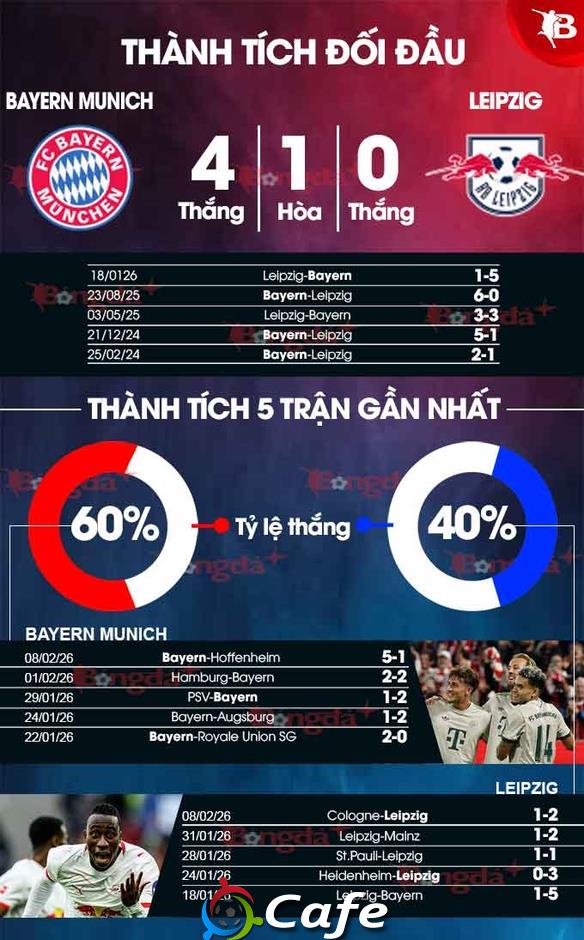 Nhận định bóng đá Bayern Munich vs Leipzig, 02h45 ngày 12/2: Khó chặn 'Hùm xám'