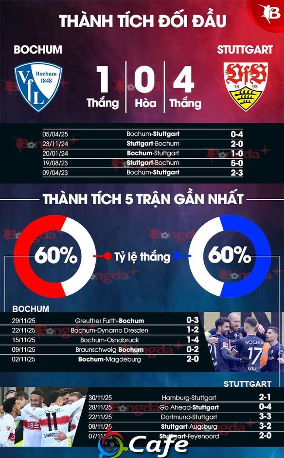Nhận định bóng đá Bochum vs Stuttgart, 00h00 ngày 4/12: Không thể cản Nhà vua
