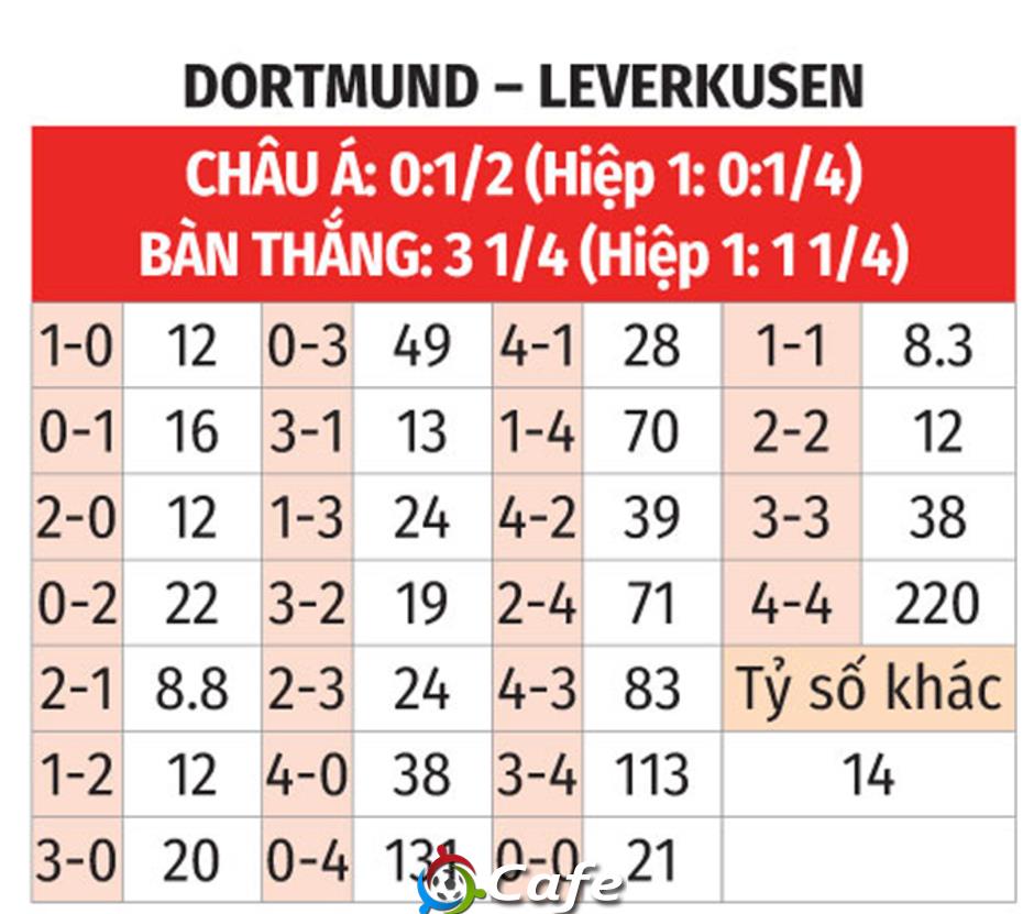 Nhận định bóng đá Dortmund vs Leverkusen,  03h00 ngày 3/12: Khó giải quyết trong 90 phút