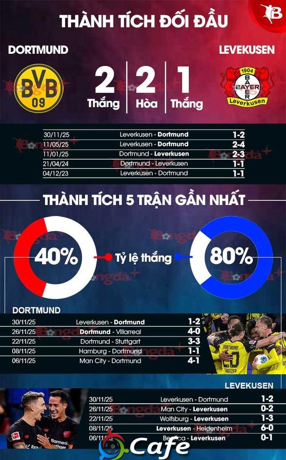 Nhận định bóng đá Dortmund vs Leverkusen,  03h00 ngày 3/12: Khó giải quyết trong 90 phút
