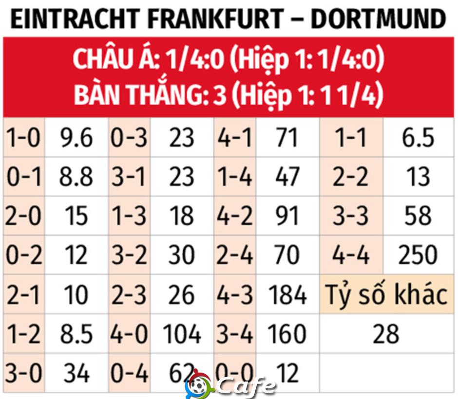 Nhận định bóng đá Eintracht Frankfurt vs Dortmund, 00h30 ngày 29/10: Chờ đại tiệc bàn thắng Nhận định bóng đá Eintracht Frankfurt vs Dortmund, 00h30 ngày 29/10: Chờ đại tiệc bàn thắng