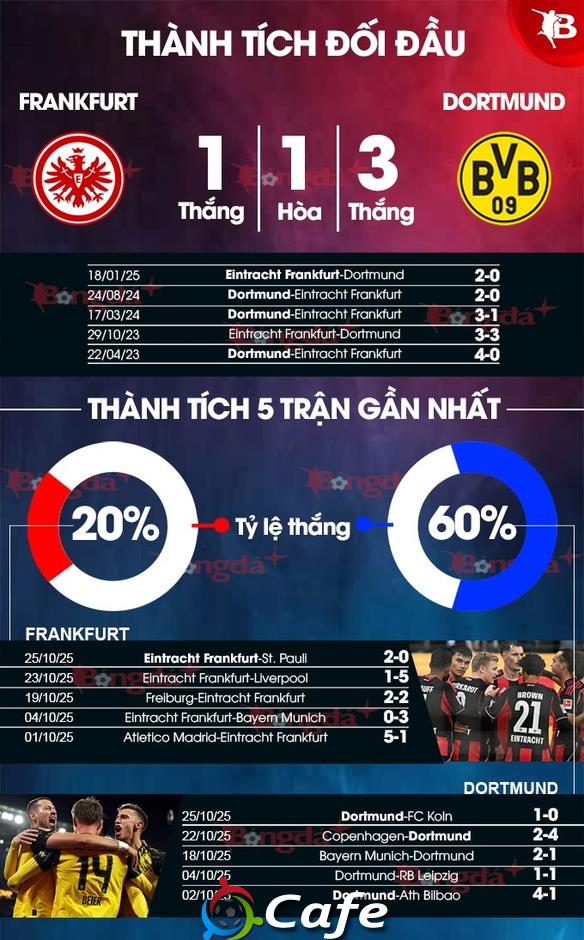 Nhận định bóng đá Eintracht Frankfurt vs Dortmund, 00h30 ngày 29/10: Chờ đại tiệc bàn thắng Nhận định bóng đá Eintracht Frankfurt vs Dortmund, 00h30 ngày 29/10: Chờ đại tiệc bàn thắng