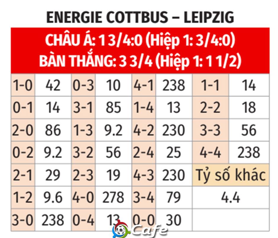 Nhận định bóng đá Energie Cottbus vs Leipzig, 02h45 ngày 29/10: Vé trao tay khách