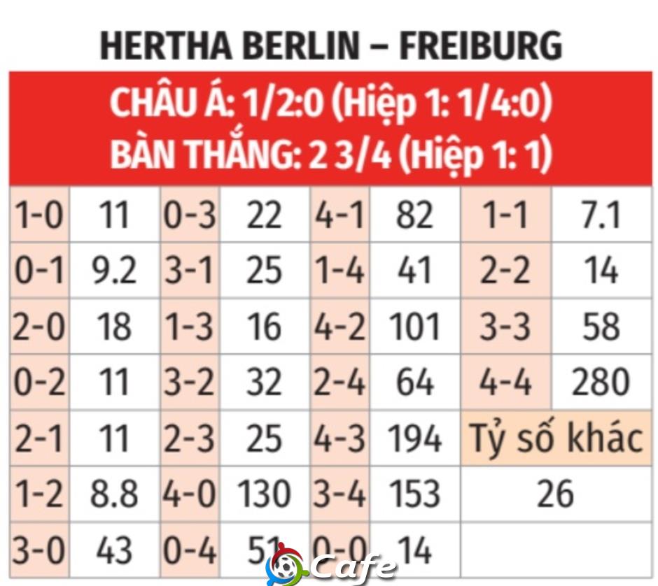 Nhận định bóng đá Hertha Berlin vs Freiburg, 02h45 ngày 11/2: Không có bất ngờ Nhận định bóng đá Hertha Berlin vs Freiburg, 02h45 ngày 11/2: Không có bất ngờ