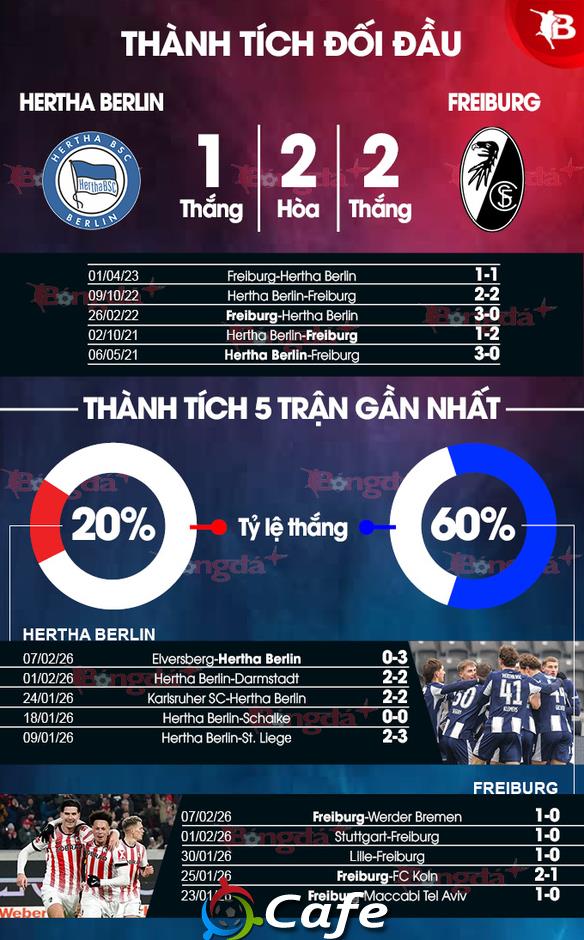 Nhận định bóng đá Hertha Berlin vs Freiburg, 02h45 ngày 11/2: Không có bất ngờ Nhận định bóng đá Hertha Berlin vs Freiburg, 02h45 ngày 11/2: Không có bất ngờ