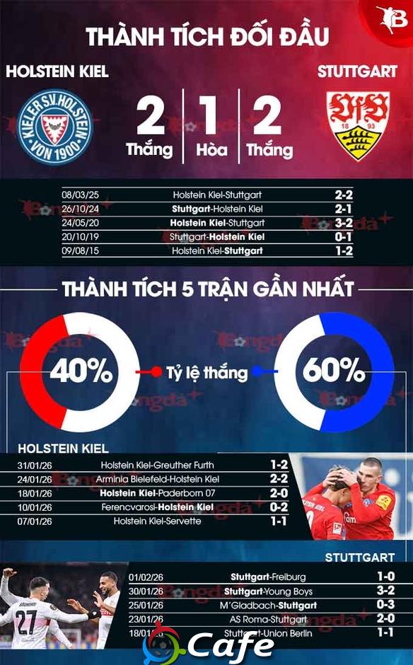 Nhận định bóng đá Holstein Kiel vs Stuttgart, 02h45 ngày 5/2: Quỳ gối trước Nhà vua Nhận định bóng đá Holstein Kiel vs Stuttgart, 02h45 ngày 5/2: Quỳ gối trước Nhà vua