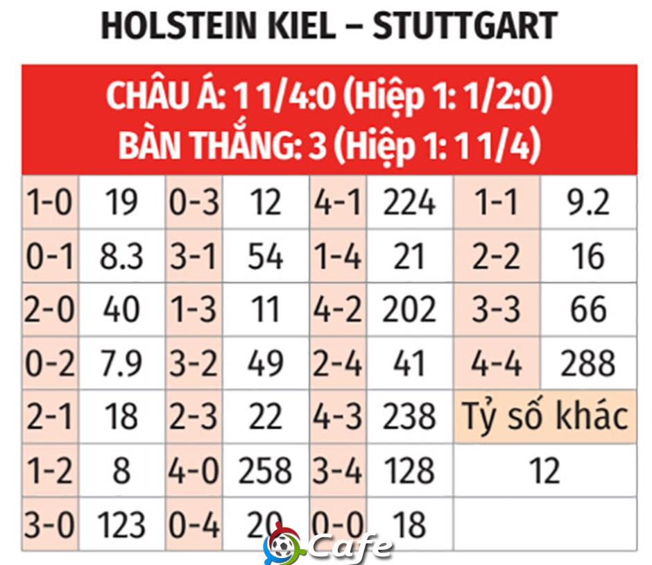 Nhận định bóng đá Holstein Kiel vs Stuttgart, 02h45 ngày 5/2: Quỳ gối trước Nhà vua Nhận định bóng đá Holstein Kiel vs Stuttgart, 02h45 ngày 5/2: Quỳ gối trước Nhà vua