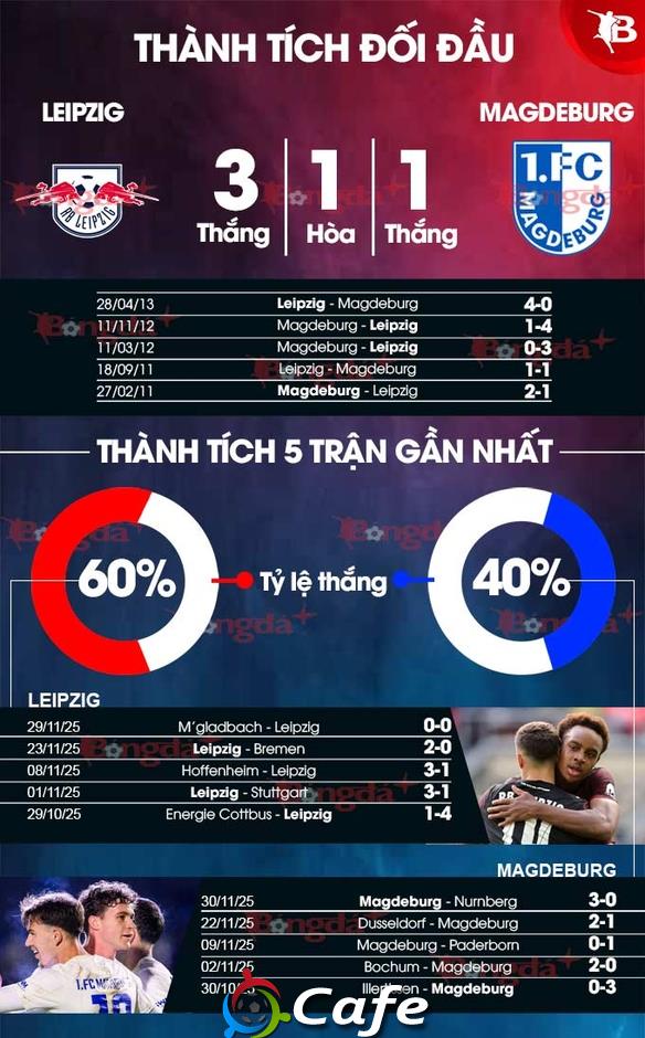 Nhận định bóng đá Leipzig vs Magdeburg, 03h00 ngày 3/12: Bất ngờ khó xảy ra ở Red Bull Arena Nhận định bóng đá Leipzig vs Magdeburg, 03h00 ngày 3/12: Bất ngờ khó xảy ra ở Red Bull Arena