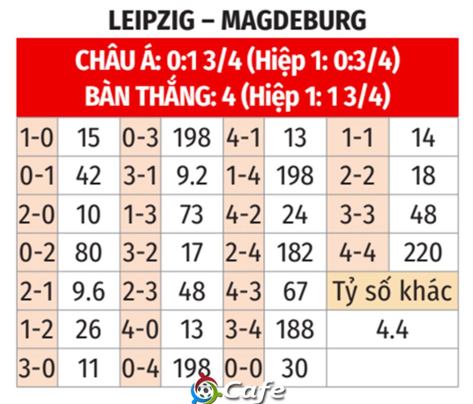 Nhận định bóng đá Leipzig vs Magdeburg, 03h00 ngày 3/12: Bất ngờ khó xảy ra ở Red Bull Arena Nhận định bóng đá Leipzig vs Magdeburg, 03h00 ngày 3/12: Bất ngờ khó xảy ra ở Red Bull Arena