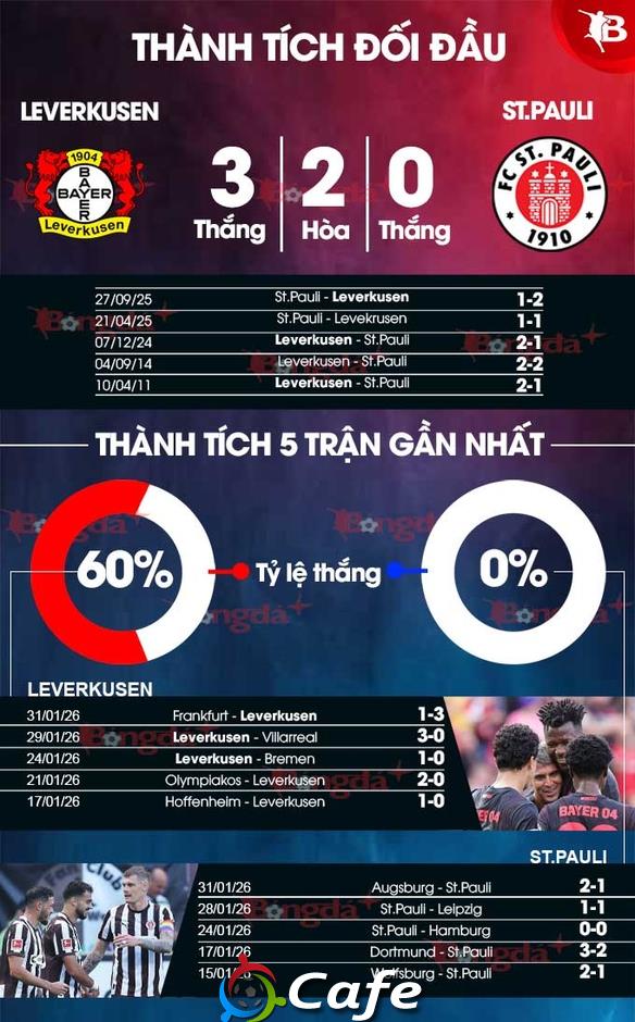 Nhận định bóng đá Leverkusen vs St.Pauli, 02h45 ngày 4/2: Vé đi tiếp cho chủ nhà