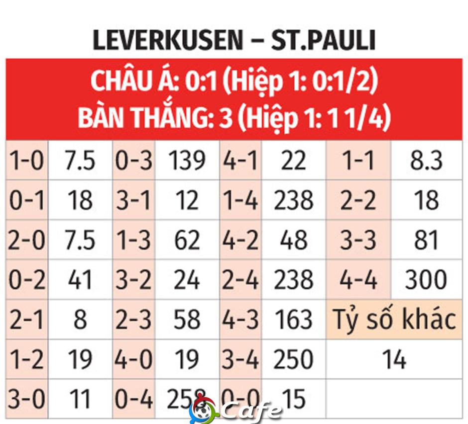 Nhận định bóng đá Leverkusen vs St.Pauli, 02h45 ngày 4/2: Vé đi tiếp cho chủ nhà