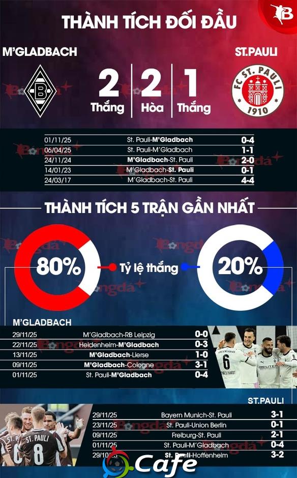Nhận định bóng đá M'Gladbach vs St. Pauli, 00h00 ngày 3/12: Tạm biệt tí hon! Nhận định bóng đá M'Gladbach vs St. Pauli, 00h00 ngày 3/12: Tạm biệt tí hon!