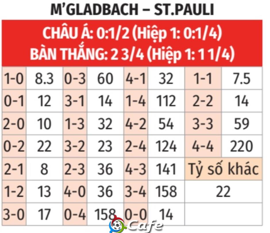 Nhận định bóng đá M'Gladbach vs St. Pauli, 00h00 ngày 3/12: Tạm biệt tí hon! Nhận định bóng đá M'Gladbach vs St. Pauli, 00h00 ngày 3/12: Tạm biệt tí hon!