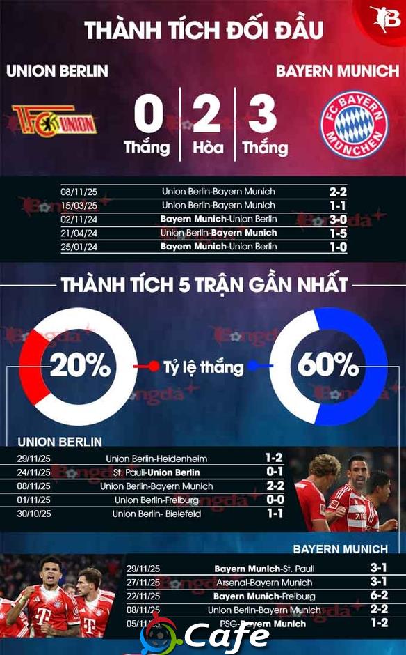 Nhận định bóng đá Union Berlin vs Bayern Munich, 02h45 ngày 4/12: Hùm xám có vé