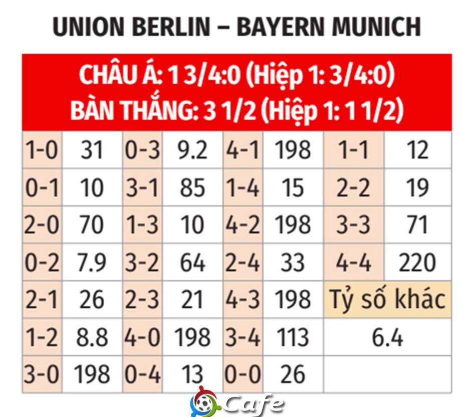 Nhận định bóng đá Union Berlin vs Bayern Munich, 02h45 ngày 4/12: Hùm xám có vé