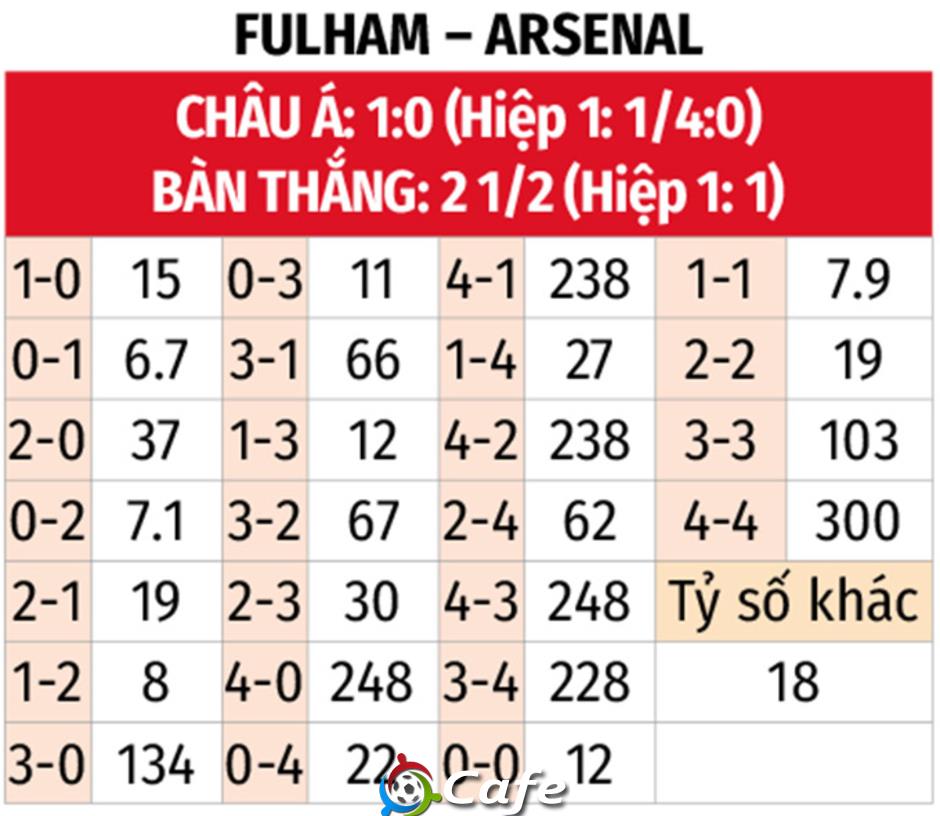 Nhận định bóng đá Fulham vs Arsenal, 23h30 ngày 18/10: Pháo thủ gặp khó Nhận định bóng đá Fulham vs Arsenal, 23h30 ngày 18/10: Pháo thủ gặp khó