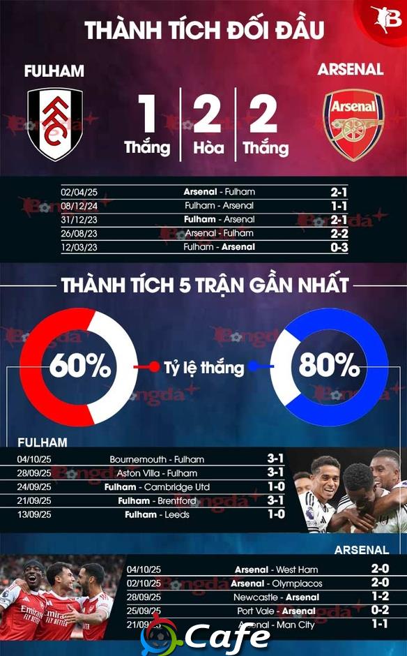 Nhận định bóng đá Fulham vs Arsenal, 23h30 ngày 18/10: Pháo thủ gặp khó Nhận định bóng đá Fulham vs Arsenal, 23h30 ngày 18/10: Pháo thủ gặp khó