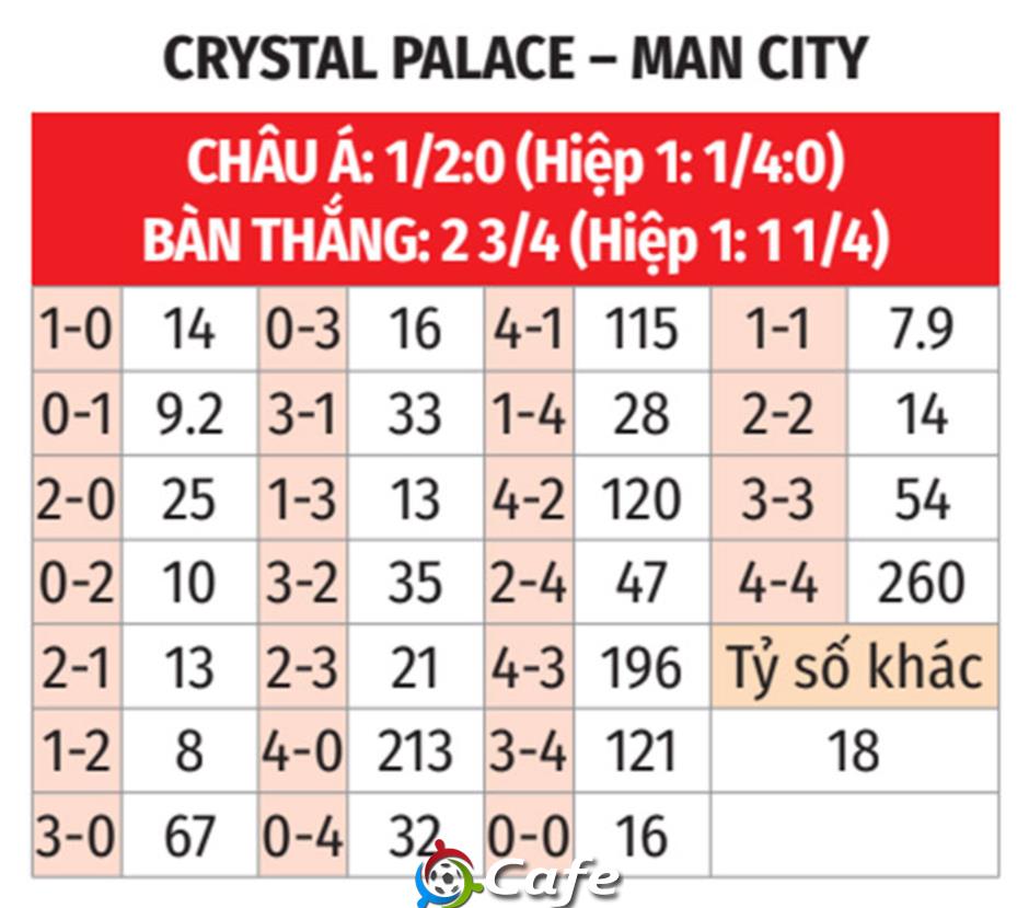 Tường thuật Crystal Palace 0-3 Man City