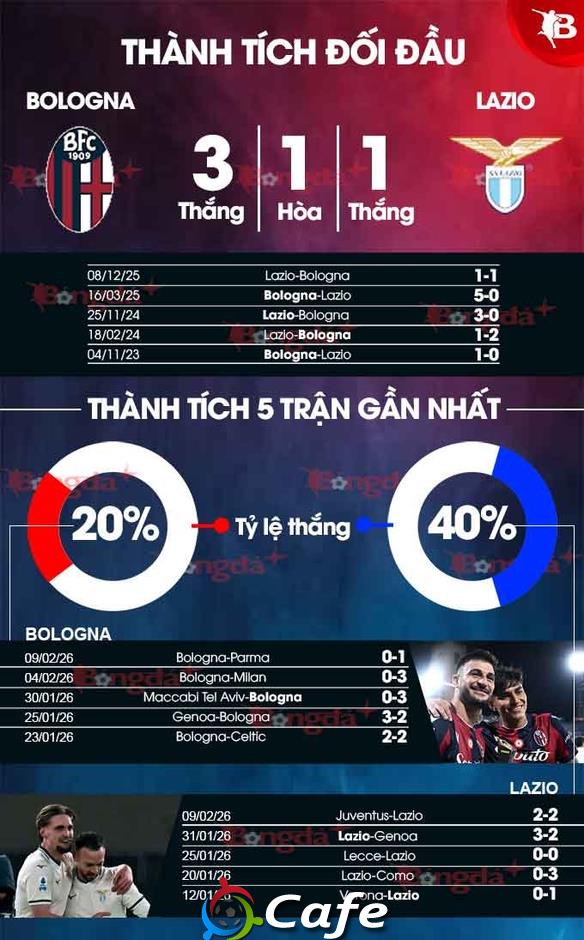 Nhận định bóng đá Bologna vs Lazio, 03h00 ngày 12/2: Gieo sầu cho chủ nhà!