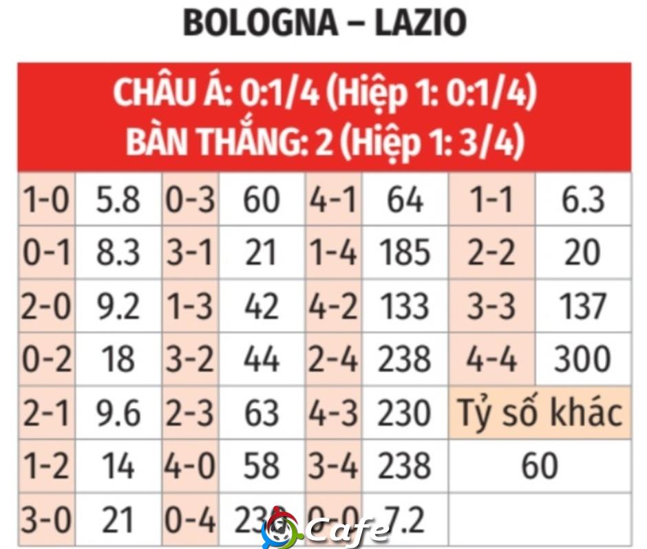 Nhận định bóng đá Bologna vs Lazio, 03h00 ngày 12/2: Gieo sầu cho chủ nhà!