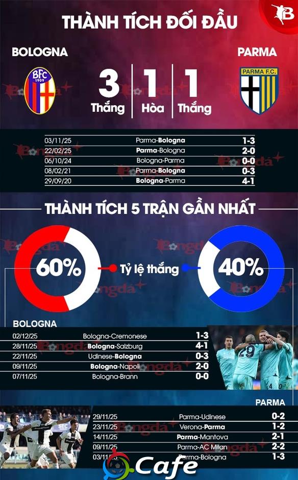 Nhận định bóng đá Bologna vs Parma, 00h00 ngày 5/12: Chủ nhà đi tiếp