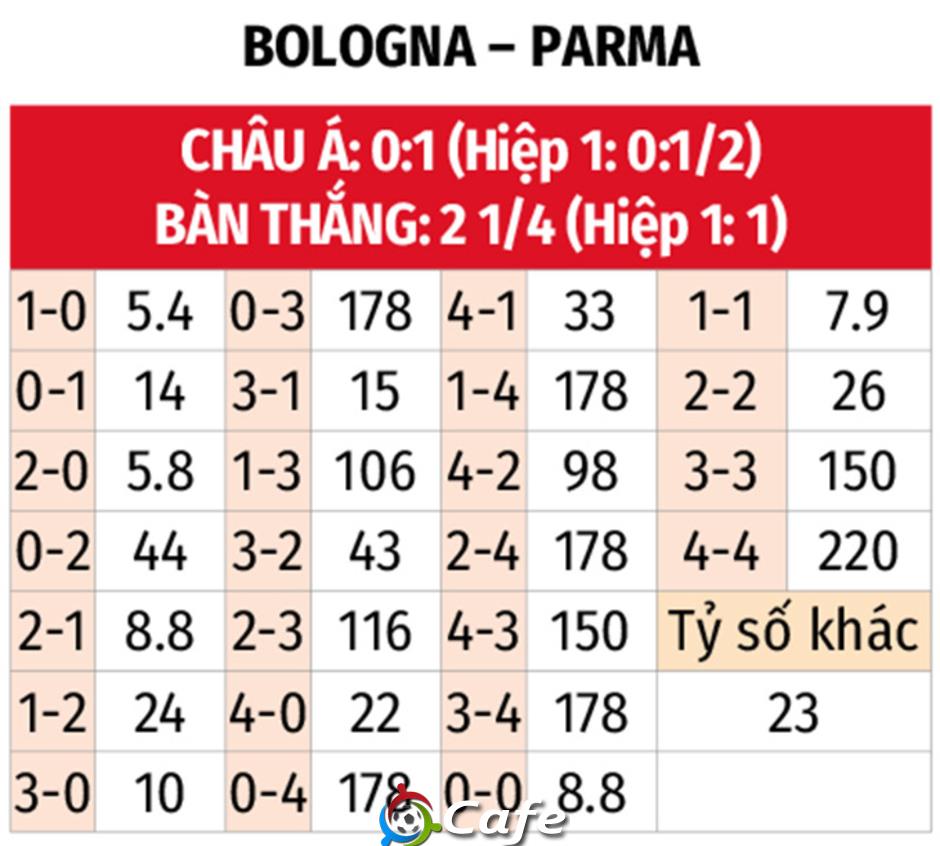 Nhận định bóng đá Bologna vs Parma, 00h00 ngày 5/12: Chủ nhà đi tiếp