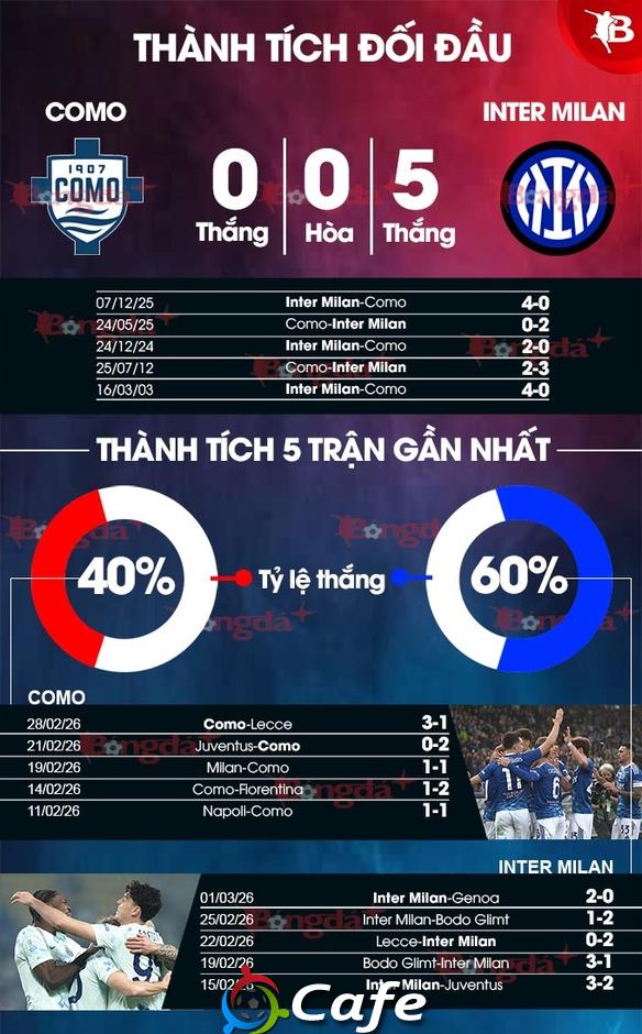 Nhận định bóng đá Como vs Inter Milan, 03h00 ngày 4/3: Inter trút giận Nhận định bóng đá Como vs Inter Milan, 03h00 ngày 4/3: Inter trút giận