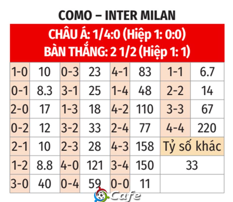 Nhận định bóng đá Como vs Inter Milan, 03h00 ngày 4/3: Inter trút giận Nhận định bóng đá Como vs Inter Milan, 03h00 ngày 4/3: Inter trút giận