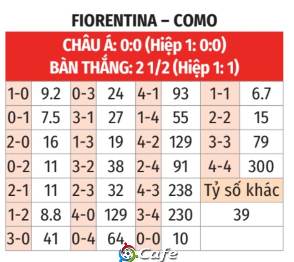 Nhận định bóng đá Fiorentina vs Como, 03h00 ngày 28/1: Ca khúc khải hoàn!