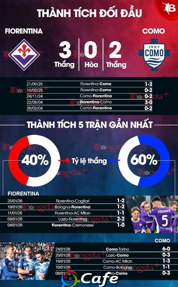 Nhận định bóng đá Fiorentina vs Como, 03h00 ngày 28/1: Ca khúc khải hoàn!