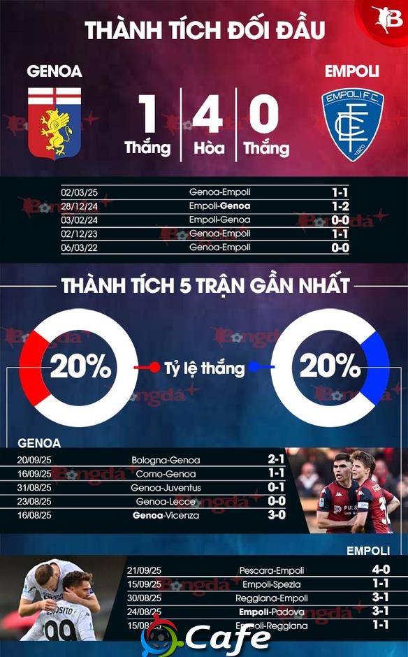 Nhận định bóng đá Genoa vs Empoli, 23h30 ngày 25/9: Chủ nhà đi tiếp