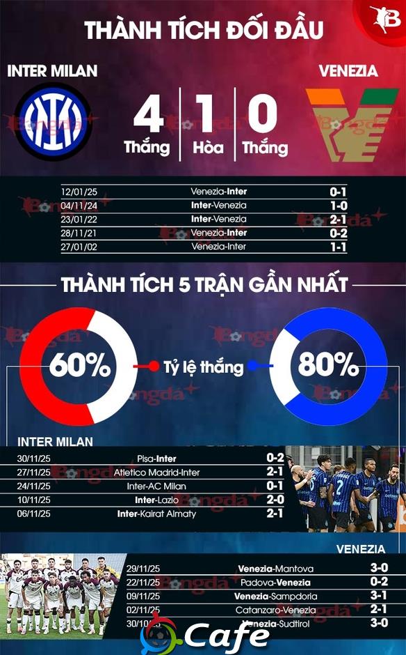 Nhận định bóng đá Inter Milan vs Venezia, 03h00 ngày 4/12: Nerazzurri vào tứ kết