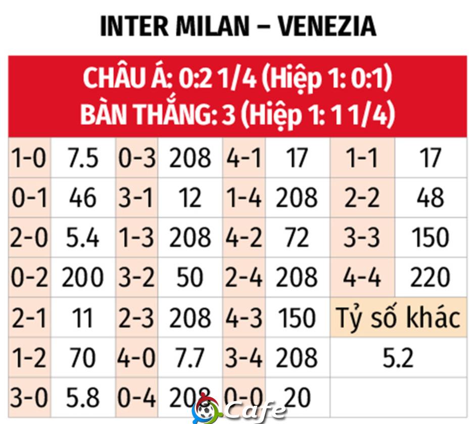 Nhận định bóng đá Inter Milan vs Venezia, 03h00 ngày 4/12: Nerazzurri vào tứ kết