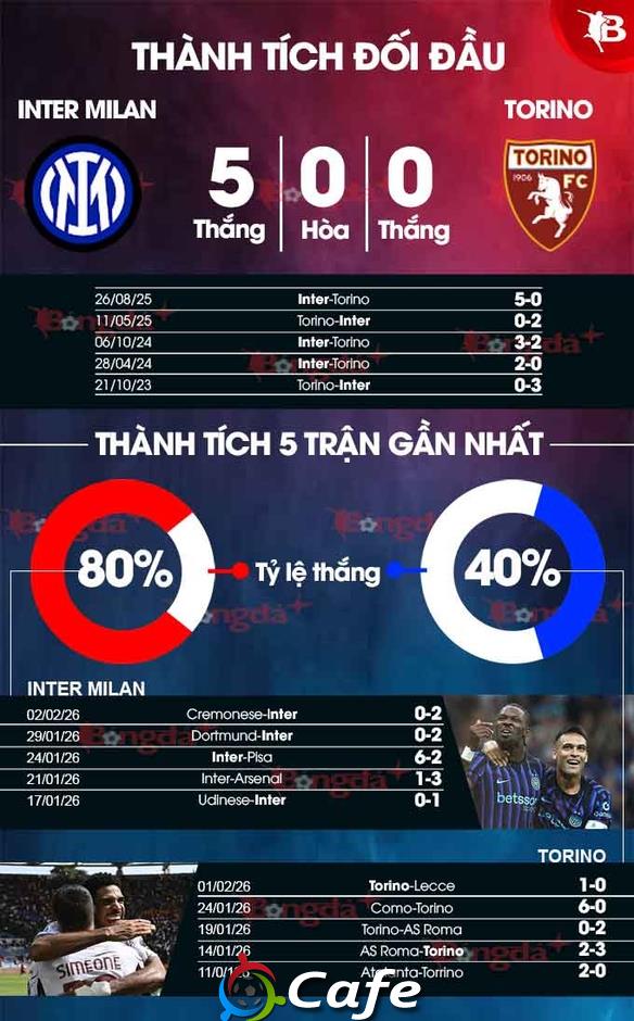 Nhận định bóng đá Inter vs Torino, 03h00 ngày 5/2: Lạc lối ở Milan