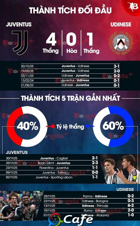 Nhận định bóng đá Juventus vs Udinese, 03h00 ngày 3/12: Ngăn sao được 'Bà đầm'