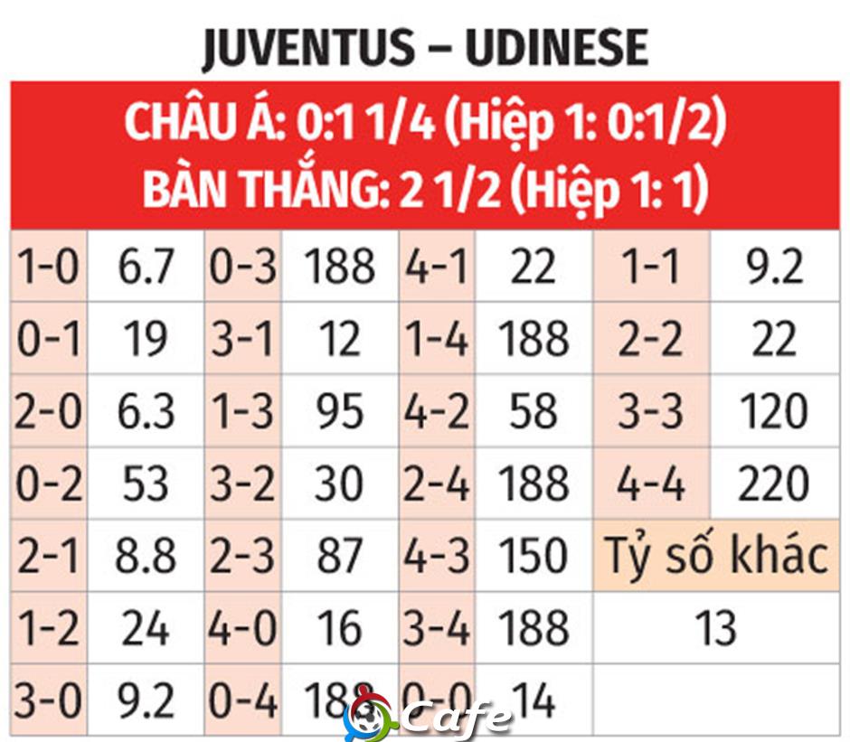 Nhận định bóng đá Juventus vs Udinese, 03h00 ngày 3/12: Ngăn sao được 'Bà đầm'