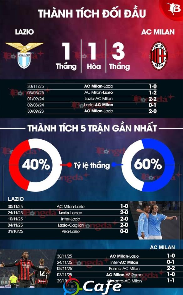 Nhận định bóng đá Lazio vs AC Milan, 03h00 ngày 5/12: Trả thù thành công!