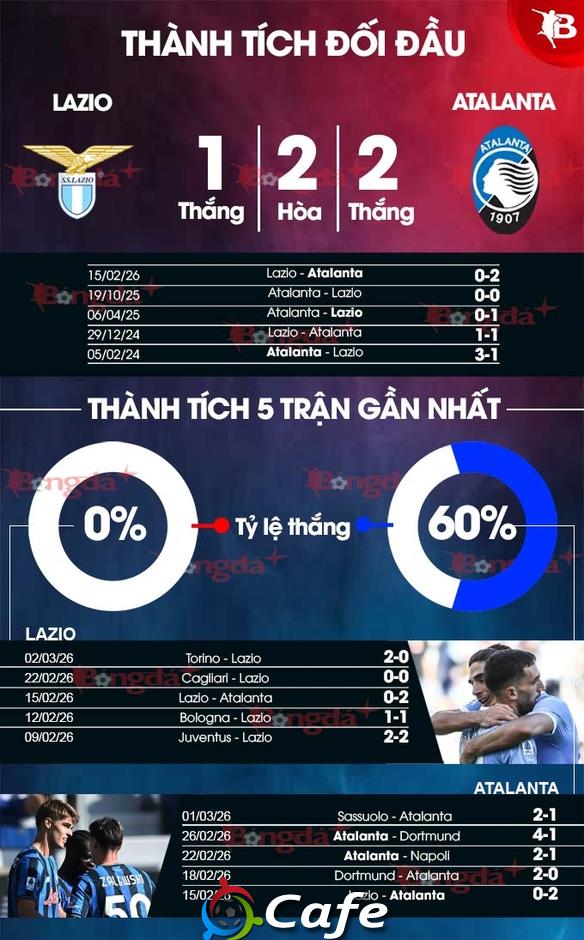 Nhận định bóng đá Lazio vs Atalanta, 03h00 ngày 5/3: Giành lợi thế trên sân khách