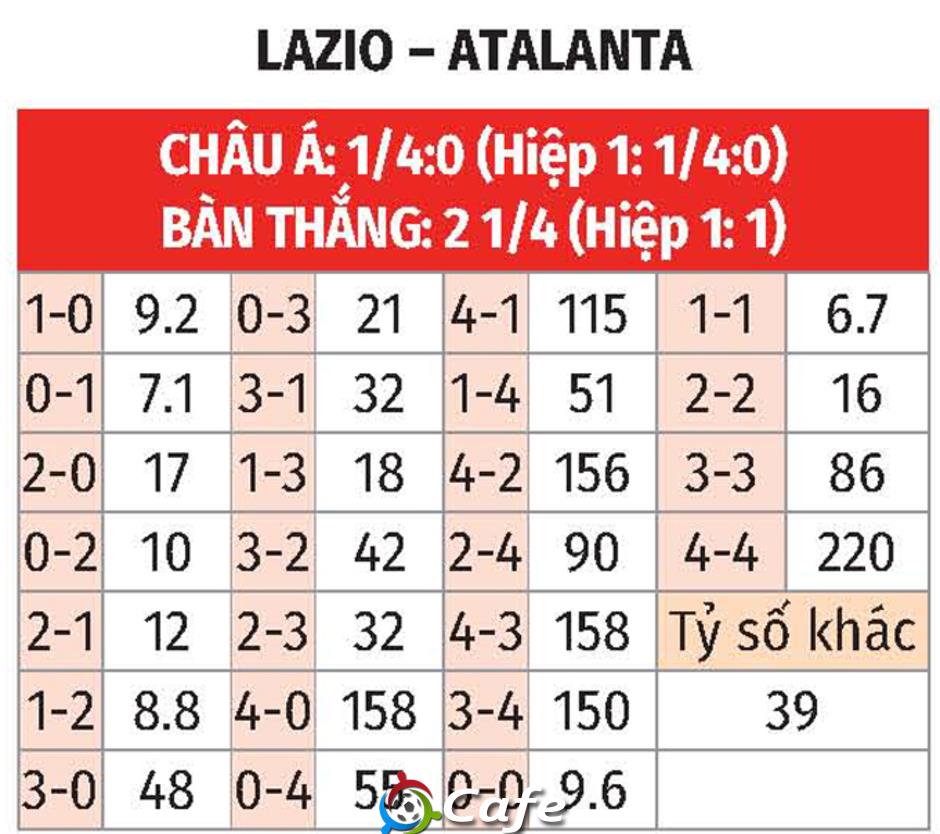 Nhận định bóng đá Lazio vs Atalanta, 03h00 ngày 5/3: Giành lợi thế trên sân khách